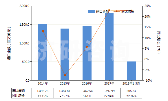 2014-2018年3月中國其他初級(jí)形狀的丙烯酸聚合物(HS39069090)進(jìn)口總額及增速統(tǒng)計(jì)